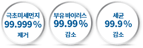 극초미세먼지 99.999& 제거. 부유 바이러스 99.99% 감소. 세균 99.9% 감소